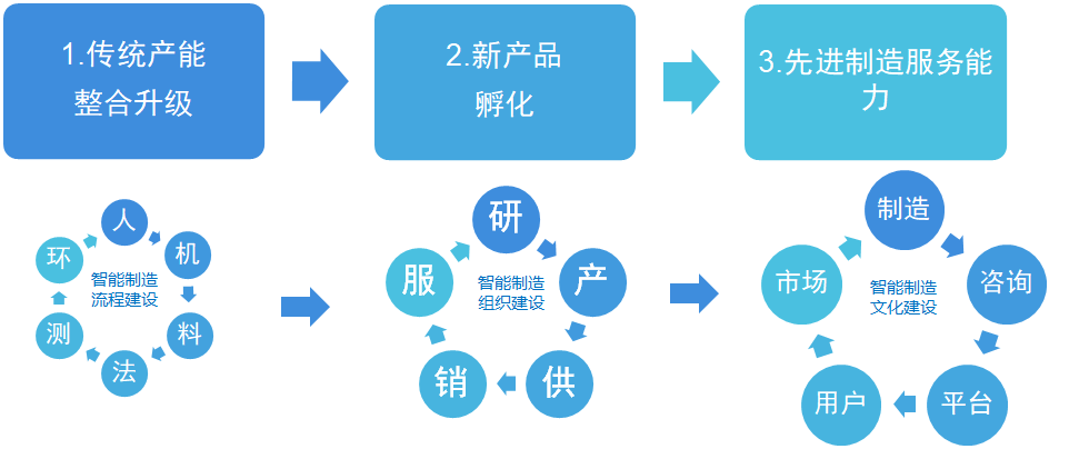 工业互联网数据服务的下一步实施计划